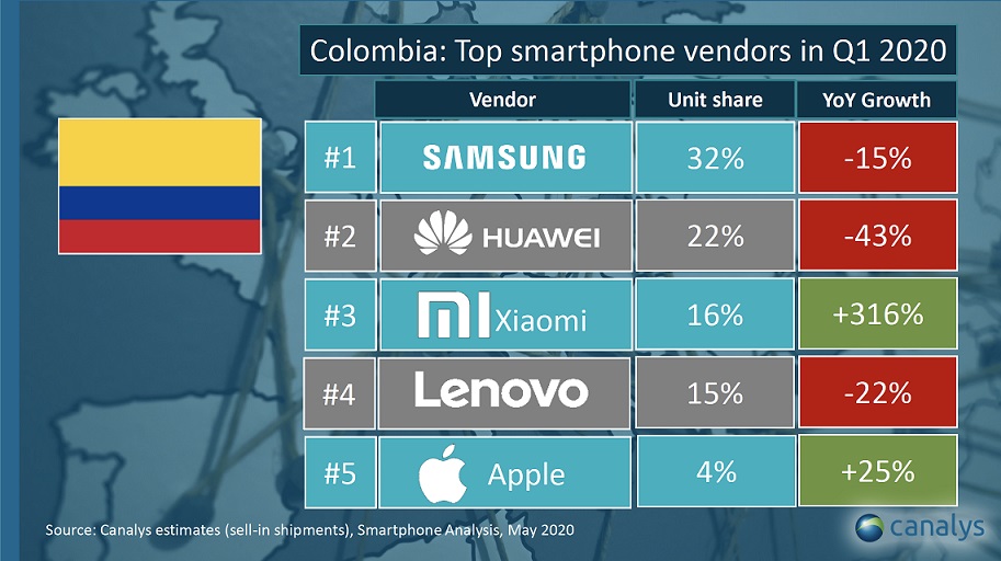 Xiaomi busca ser el tercer mayor vendedor de smartphones